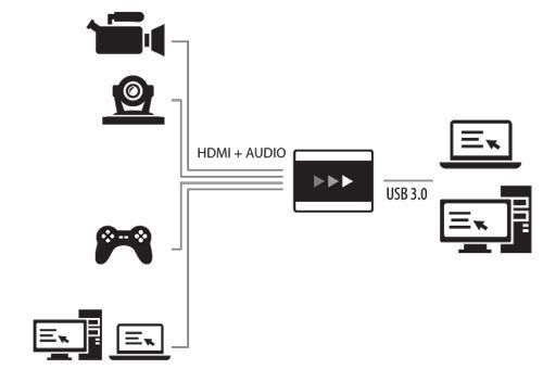 Inogeni 4K HDMI zu USB 3.0 Anschlussdiagramm